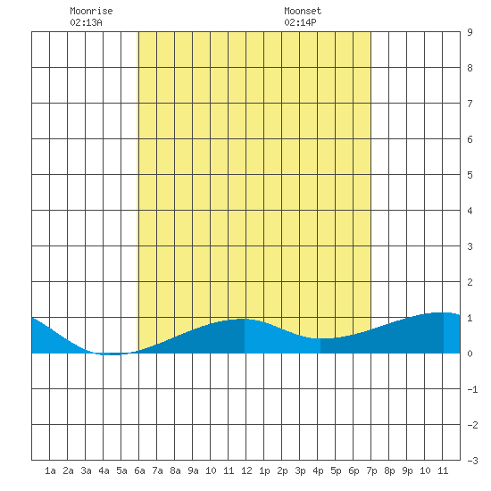 Haleiwa tide chart for Monday, May 11, 2026
