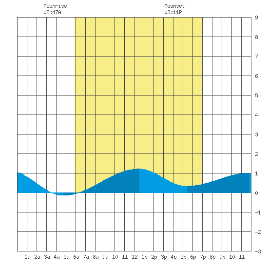 Haleiwa tide chart for Tuesday, May 12, 2026