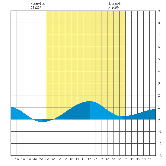 Haleiwa tide chart for Wednesday, May 13, 2026