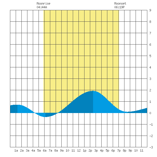 Haleiwa tide chart for Friday, May 15, 2026
