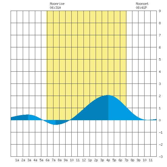 Haleiwa tide chart for Sunday, May 17, 2026