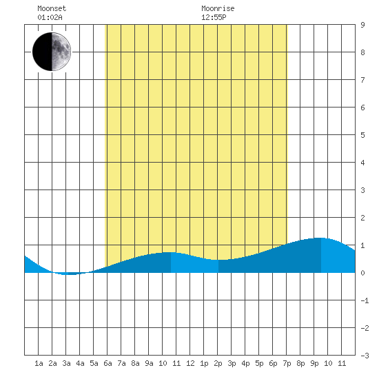 Haleiwa tide chart for Saturday, May 23, 2026