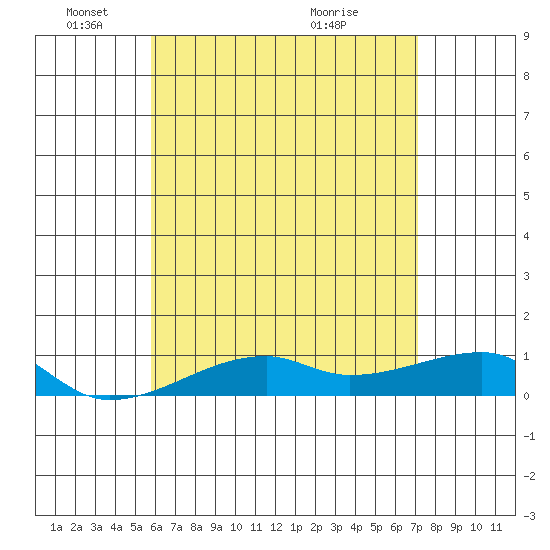 Haleiwa tide chart for Sunday, May 24, 2026