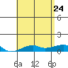 Haleiwa tide chart for Sunday, May 24, 2026