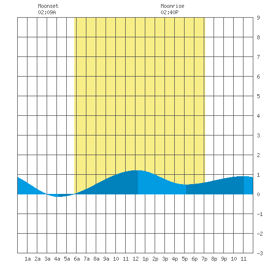 Haleiwa tide chart for Monday, May 25, 2026