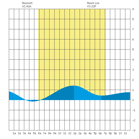 Haleiwa tide chart for Tuesday, May 26, 2026