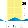 Haleiwa tide chart for Tuesday, May 26, 2026
