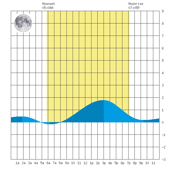 Haleiwa tide chart for Saturday, May 30, 2026