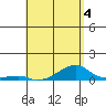Haleiwa tide chart for Monday, May 4, 2026