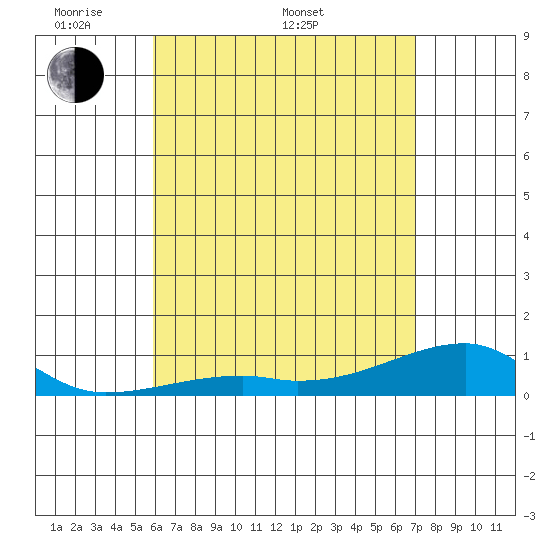 Haleiwa tide chart for Saturday, May 9, 2026