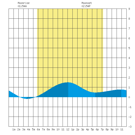 Haleiwa tide chart for Wednesday, June 10, 2026