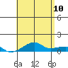 Haleiwa tide chart for Wednesday, June 10, 2026