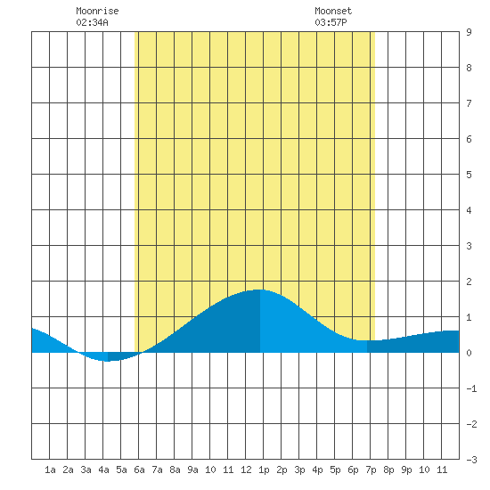Haleiwa tide chart for Thursday, June 11, 2026