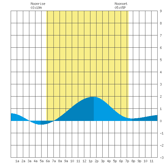 Haleiwa tide chart for Friday, June 12, 2026