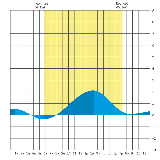 Haleiwa tide chart for Saturday, June 13, 2026
