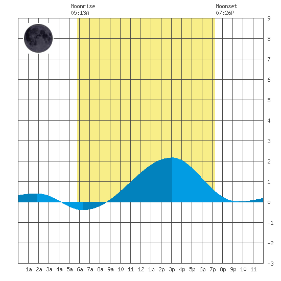 Haleiwa tide chart for Sunday, June 14, 2026