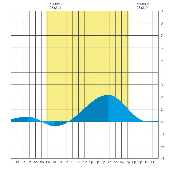 Haleiwa tide chart for Monday, June 15, 2026