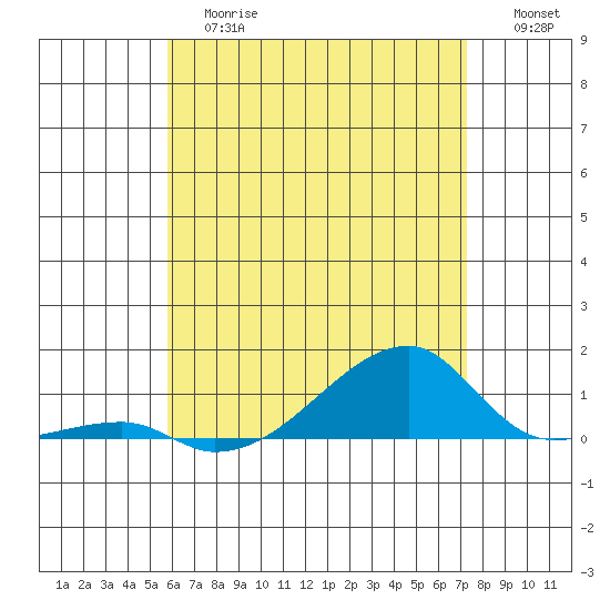 Haleiwa tide chart for Tuesday, June 16, 2026