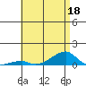 Haleiwa tide chart for Thursday, June 18, 2026