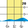 Haleiwa tide chart for Saturday, June 20, 2026