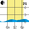 Haleiwa tide chart for Sunday, June 21, 2026