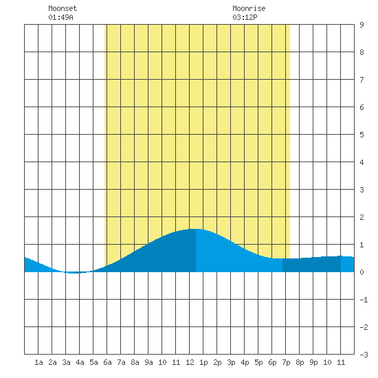 Haleiwa tide chart for Wednesday, June 24, 2026