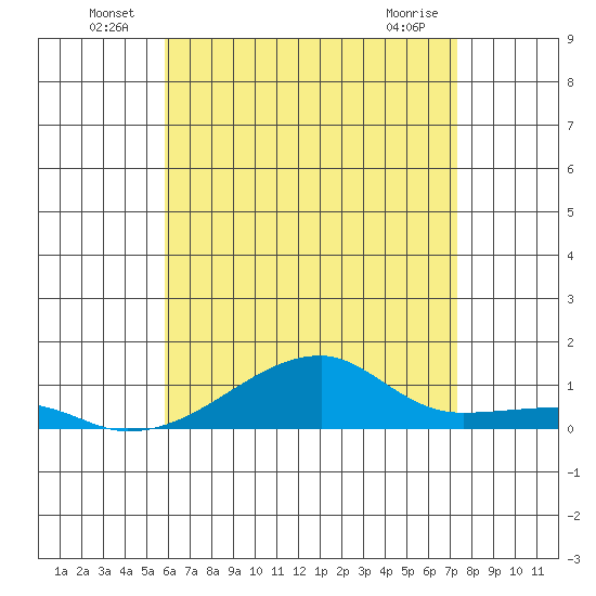 Haleiwa tide chart for Thursday, June 25, 2026