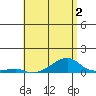 Haleiwa tide chart for Tuesday, June 2, 2026