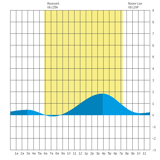 Haleiwa tide chart for Tuesday, June 30, 2026