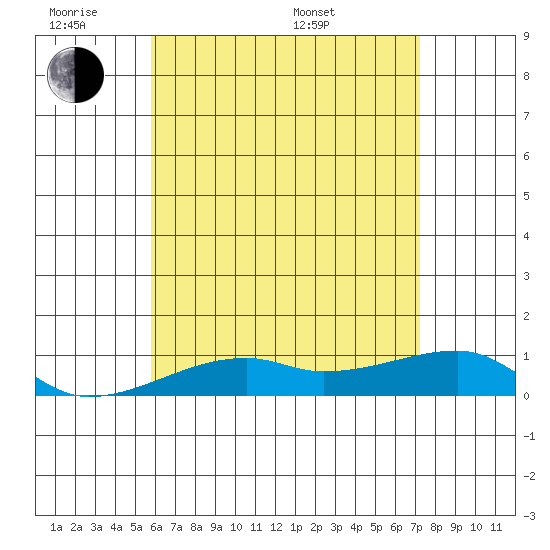 Haleiwa tide chart for Monday, June 8, 2026