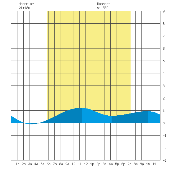 Haleiwa tide chart for Tuesday, June 9, 2026
