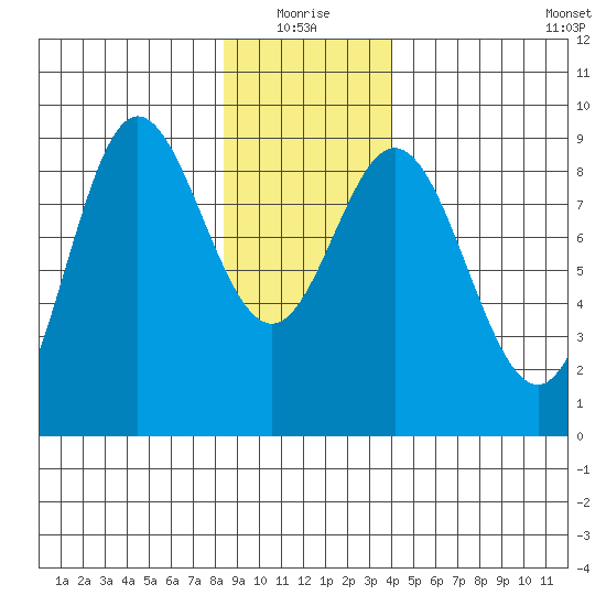 Haley Anchorage tide chart for Monday, January 18, 2021