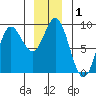 Haley Anchorage tide chart for Friday, January 1, 2021