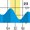 Haley Anchorage tide chart for Saturday, January 23, 2021
