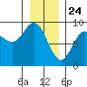 Haley Anchorage tide chart for Sunday, January 24, 2021