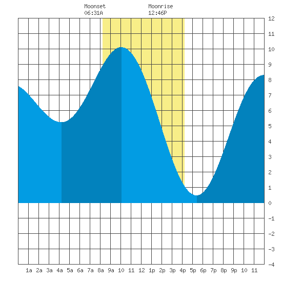 Haley Anchorage tide chart for Monday, January 25, 2021