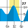 Haley Anchorage tide chart for Wednesday, January 27, 2021