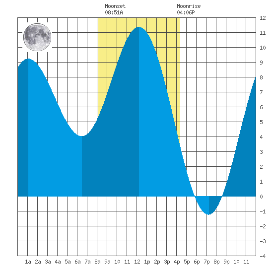 Haley Anchorage tide chart for Thursday, January 28, 2021