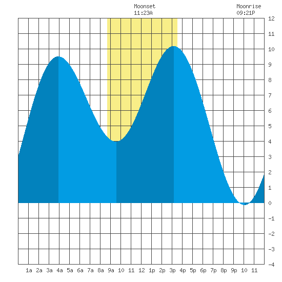 Haley Anchorage tide chart for Sunday, January 3, 2021