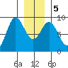 Haley Anchorage tide chart for Tuesday, January 5, 2021