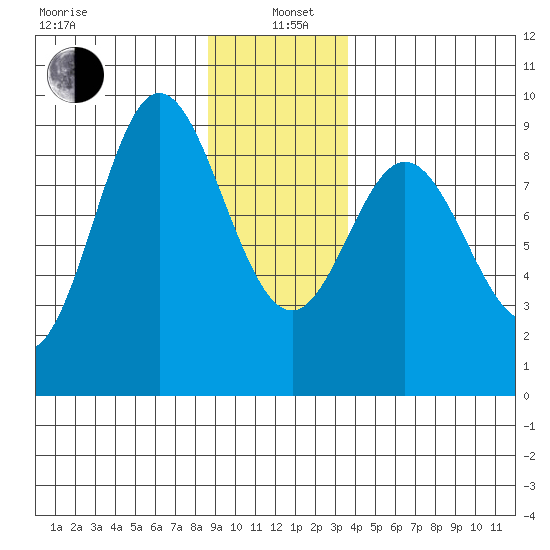 Haley Anchorage tide chart for Wednesday, January 6, 2021