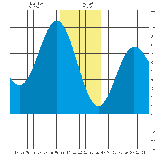Haley Anchorage tide chart for Friday, January 8, 2021