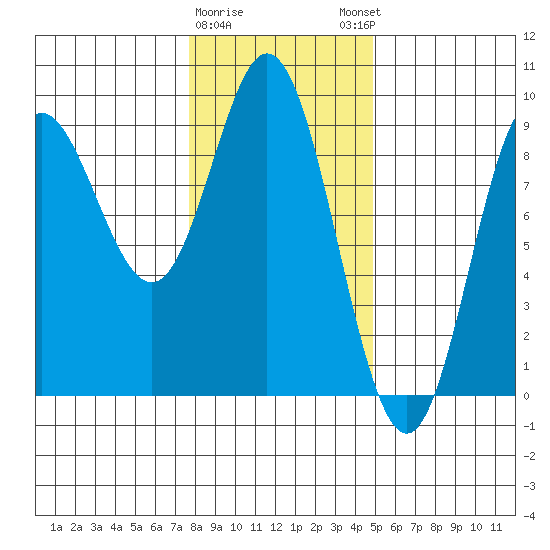 Haley Anchorage tide chart for Wednesday, February 10, 2021