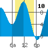 Haley Anchorage tide chart for Wednesday, February 10, 2021
