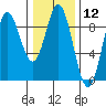 Haley Anchorage tide chart for Friday, February 12, 2021