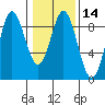 Haley Anchorage tide chart for Sunday, February 14, 2021