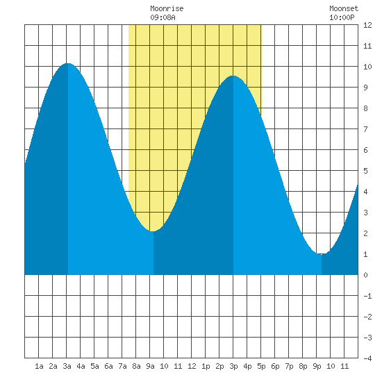 Haley Anchorage tide chart for Monday, February 15, 2021
