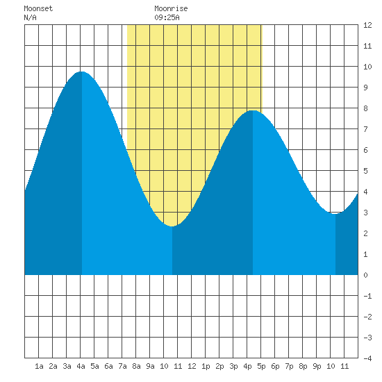 Haley Anchorage tide chart for Wednesday, February 17, 2021
