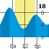 Haley Anchorage tide chart for Thursday, February 18, 2021