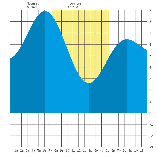 Haley Anchorage tide chart for Saturday, February 20, 2021